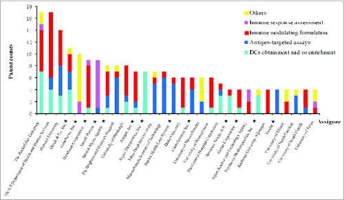 Figure 5. The distribution of strategies among the leading assignees related to DC patents. Private entities are marked with stars.