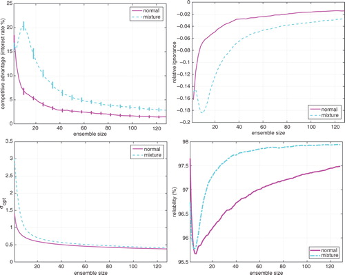 Fig. 1 Simple Gaussian and mixture distributions. Top left: Graph of competitive advantage when the ensemble size is doubled as a function of the final ensemble size (shown on the horizontal axis). That is, this is the IGN of an ensemble relative to an ensemble half its size. Top right: Change in IGN when the ensemble size is doubled as a function of the final ensemble size. Note the inverse relationship between competitive advantage and relative ignorance. Bottom left: Graph of kernel width versus ensemble size. Bottom right: Graphs of the reliability PIT as a function of ensemble size. The underlying distributions are the standard normal (solid purple) and a mixture (blue dashed) of normals, π(x), given in eq. (10). For each distribution, at a given ensemble size, the kernel width was chosen to minimise IGN. The bars on the left graphs are the 95 % bootstrap re-sampling intervals. Note that the smallest value of the ensemble size in the above graphs is n=1 (a so-called singleton ensemble).