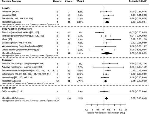 Figure 2. Forrest plot showing the meta-analysis for (a) activity outcomes, (b) BFS outcomes, (c) behaviour outcomes, (d) sense of self outcomes and all treatment effects combined.