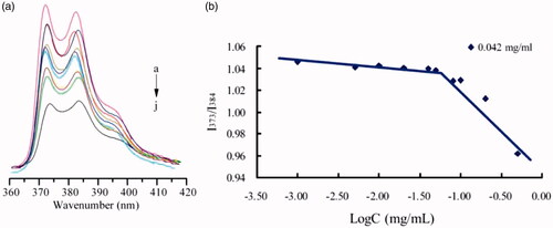Figure 6. Fluorescence spectra for pyrene (6 × 10−7 mol/l) in FG-C18 at different concentrations (a), arrows point to minimum concentration. Pyrene intensity ratio versus the logarithm of FG-C18 concentrations (b).