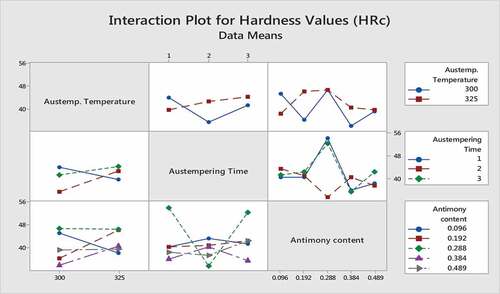 Figure 2. Interaction plot for hardness values (HRc) of the antimony modified CADI