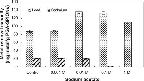 Figure 7 Effect of different ionic strengths at varying sodium acetate solution (0.001 M to 1 M) on lead and cadmium removal by PGA-SPIONs.Abbreviation: PGA-SPIONs, poly(γ-glutamic acid)-superparamagnetic iron oxide nanoparticles.