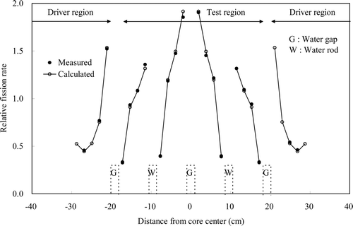 Figure 19. Fuel rod fission rate distribution of 8Gd core for core 2 (diagonal direction).