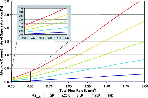 FIG. 5 Absolute overestimate of supersaturation resulting when thermal efficiency is neglected, as a function of flow rate and Δ T outer (represented by color). All simulations are at 1 atm pressure, SAR of 10 and with a thermal resistance of 3.5 K W− 1.