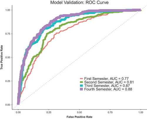 Figure 5. ROC curve using proposed analytic algorithms through random forest. Data was extracted for predicting the success of 1st, 2nd, 3rd, and 4th semester Biology students graduating in the same department within 6 years.