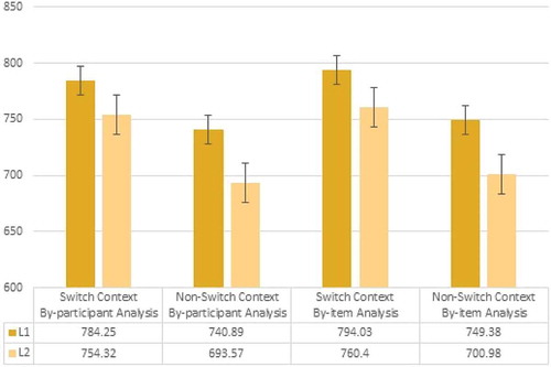 Figure 2. L1 and L2 RTs in millisecond in the switch and non-switch contexts in both the by-participants and the by-item analyses. As shown in this figure, in both switch and non-switch contexts L2 lexical production is quicker than L1 lexical production, with symmetrical switch costs. The error bars represent SEs