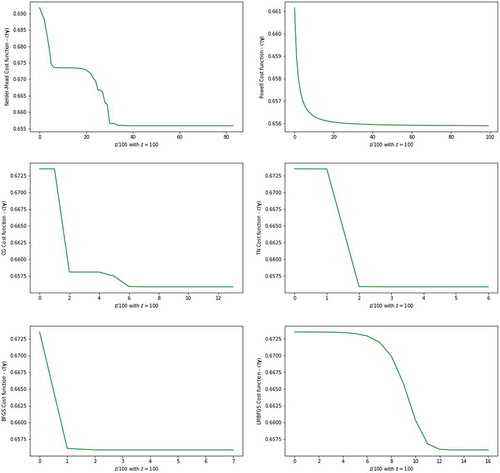 Figure 5. The plot of the cost function from six parameter estimators against a number of iterations for real dataset