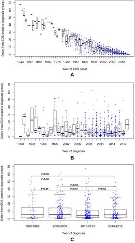 Figure 5 The diagnostic delay over different years of EDS onset (A), over the different years of diagnosis (B), and over 1990s, 2000s, 2010–2013 and 2014–2018 (C). The data are shown as boxplots and the data point of each patient is marked in blue. The figures were chosen to illustrate the selection bias in (A) and a more suitable analysis in (B) (details are explained in Discussion section). The P-values of post hoc pairwise comparisons are displayed in (C).