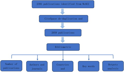 Figure 1. Workflows of Bibliometric analysis: Outlines the step-by-step process of the bibliometric analysis, including data extraction, software utilization, and visualization techniques..
