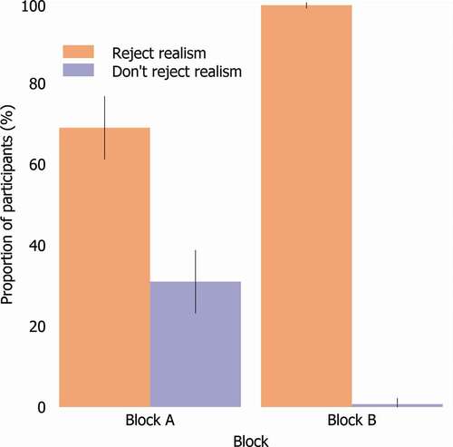 Figure 1. Graph showing proportion of participants giving responses that would be interpreted as rejecting and not rejecting realism in Blocks A and B (Study 1) showing that question design makes an important difference. Error bars indicate 95% Confidence Interval.