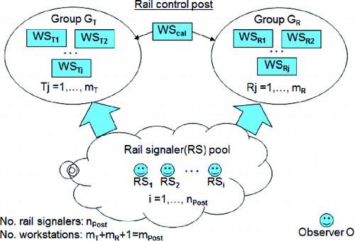 FIGURE 5 Rail control post setting with observer O.