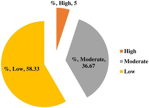 Figure 7b. Impacts of water quality on working staff.