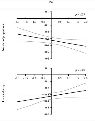 Figure 1. Plots of significant interaction effects.Note. PC: passage comprehension. The y-axis depicts a range of values for the conditional slope of mathematics performance on the item characteristics, while the x-axis depicts participants’ range of values for PC from −2SD to +2SD. The plots include the 95% confidence interval.