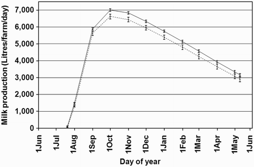 Figure 2. Milk production (mean and 95% confidence interval) of AVE farms (– – –) and UFA farms (—) during the dairy season.