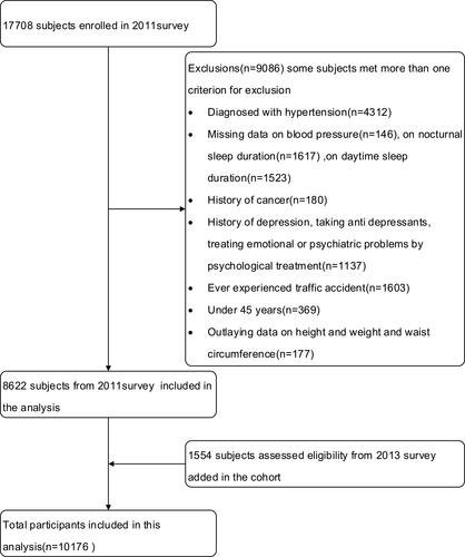 Figure 1 Sample selection flowchart.