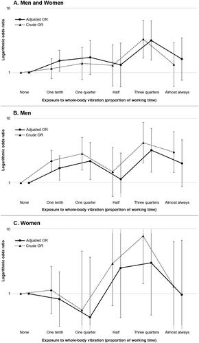 Figure 1. Exposure-response graphs for the association between occupational exposure to whole-body vibration and neck pain, for men and women together (A), as well as men (B) and women (C) separately.