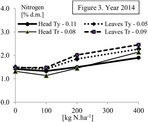 Figure 3. Effect of N treatment on total nitrogen content (% d.m.) in cabbage heads and outer leaves, cv. Typhoon F1 (Ty) and Transam F1 (Tr). HSD (p = .05) in legend.