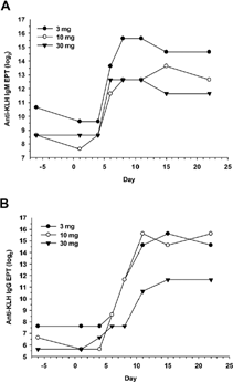 FIG. 1. Evaluation of KLH dose and timing of immunization. Male cynomolgus monkeys (1 animal/dose) were given a single IM injection of KLH at 3, 10, or 30 mg per animal. Blood was collected by femoral venipuncture twice pretest (days −6 and 1), and on days 4, 6, 8, 11, 15, and 22 (3, 5, 7, 10, 14, and 21 days post-immunization). Serum anti-KLH IgM and IgG endpoint titers (EPT) were measured by ELISA. Results are report as log2 values for (A) anti-KLH IgM and (B) anti-KLH IgG.