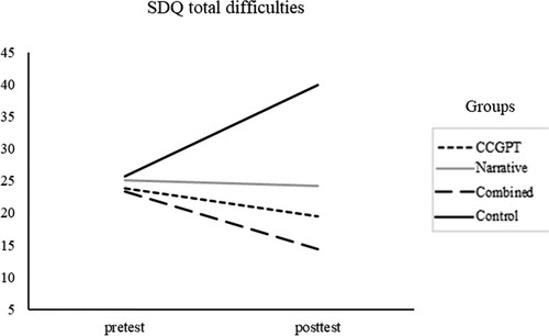 Figure 2. Effectiveness of the three interventions on the SDQ total difficulties score.