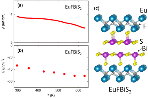 Figure 6. Temperature dependences of (a) electrical resistivity (ρ) and (b) Seebeck coefficient (S) for EuFBiS2. (c) Schematic image of the crystal structure of EuFBiS2.