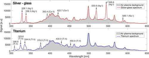 Figure 5. Example LIBS spectra obtained from silver-coated glass (top) and titanium (bottom) test aerosols. Shaded regions indicate spectral features associated with breakdown of ambient air and peaks resulting from ablation of the analyte species are called out with arrows.