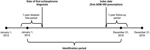 Figure 1. Study timeline. Abbreviation. AOM, aripiprazole once-monthly.