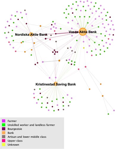 Figure 9. Banks and their clients in Kristinestad and Lappfjärd, 1905–14 (coloured by socio-professional categories and weighted according to their degree). Source: the dataset.