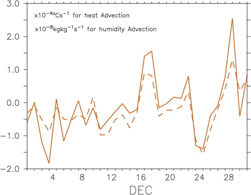 Fig. 5. Heat (×10-4 °Cs−1)and moisture advection (×10-8 kg kg−1 s−1) averaged over the region 10°W to 10°E and 60 to 80°N during December 2015 integrated over 1000 to 700 hPa.