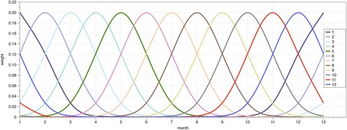 Figure 5. The influences of different months according to their cyclicality.