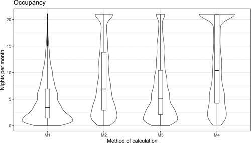 Figure 1. Distribution of occupancy according to method of calculation.