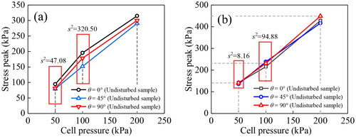 Figure 20. Stress peak variation with cell pressure for undisturbed samples (θ = 0°, 45°, and 90°) of high liquid limit clay under 0 and 1 D-W cycle (a) high liquid limit clay with 0 cycles of D-W; (b) high liquid limit clay after 1 cycle of D-W.