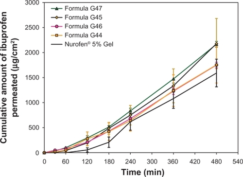 Figure 2 Cumulative mean of in vitro permeation profiles of ibuprofen from formulations G44–G47 and reference Gel through rat skin.Note: All data is presented as mean ± standard deviation (n = 3).
