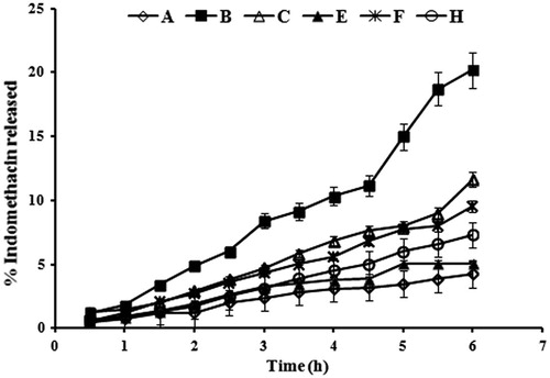 Figure 1. In-vitro release profiles of indomethacin from different nanoemulsion formulae through cellulose membrane. Formulae compositions are shown in Table 1.