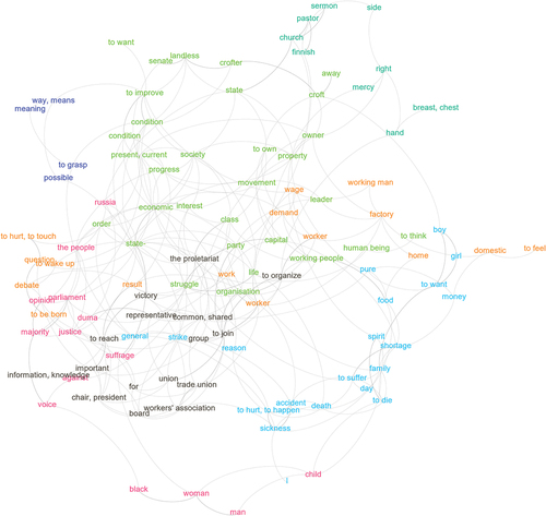 Figure 2. Network representation of printed socialist newspapers, 1895–1910. Different colors represent different clusters based on the Louvain method. Only nodes with at least 32 edges in the whole dataset are visualized.