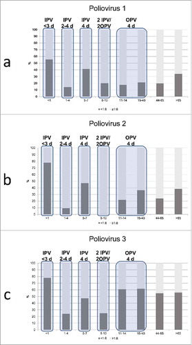 Figure 1. Poliovirus immune coverage rate for PV1 (a), PV2 (b) and PV3 (c) in the whole sample of sera, collected in 2009 in Florence (Tuscany, Central Italy), stratified in sub-groups according to polio vaccination schedule administered. [d: dose; IPV: Inactivated poliovirus vaccine; OPV: Oral poliovirus vaccine].