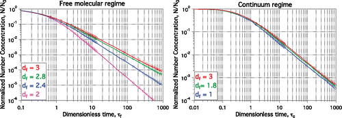 Figure 2. Normalized number concentration decay as a function of dimensionless time obtained from PartMC simulations (symbols) and the Vemury and Pratsinis (Citation1995) code (lines) for various df values in free-molecular regime (left panel) and continuum regime (right panel). The dimensionless time is defined in Equation (S-13) for the free molecular regime and Equation (S-14) for the continuum regime.