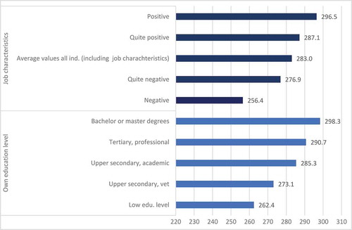 Figure 2. Estimated variation in numeracy skills level by educational level, and by job characteristics.The estimates are based on the results of Model 3, Table 2. A description of the conditions underlying the calculations is presented in the text.