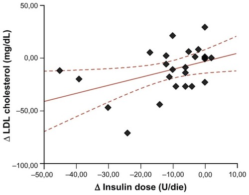 Figure 1 Linear relationship between the decrease in LDL cholesterol levels (Δ LDL cholesterol) and the decrease in daily insulin requirement (Δ insulin dose) in patients with type 1 diabetes.