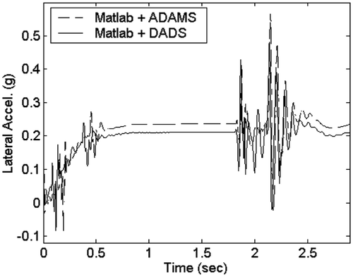 Figure 14. Comparison of lateral accelerations obtained using the co-simulation and simulation integration methods.