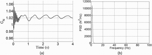 Figure 31. Characteristics of the normal force on the airfoil with a microtab of protruding height H/c = 0.75% installed at x/c = 0.8 chord-wise on the upper airfoil surface: (a) the normal force coefficient over time and (b) the power spectral density (PSD) of the normal force.