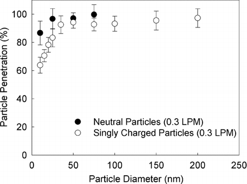 FIG. 3 Penetration of neutral and singly charged particles in the prototype mini-disk aerosol precipitator.