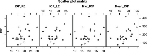 Figure 1 Scatter plot of IOP and ICP in the RE and LE.