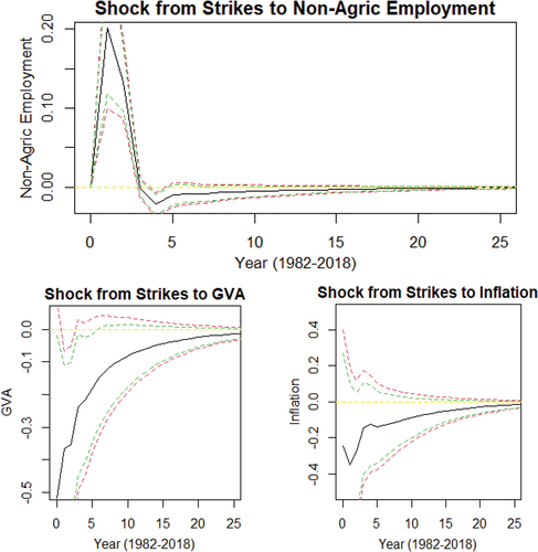 Figure 3. Structural analysis of strikes shock to non-agriculture employment, GVA, and inflation.