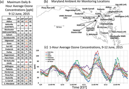 Figure 1. (a) Site names and daily 8-hr maximum ozone, (b) monitoring locations throughout Maryland used in the study, and (c) the 1-hr ozone concentrations at each of the sites from June 9–12, 2015. Colored sites are specifically referenced within the text. The 8-hr concentrations exceeding the 2015 NAAQS standard are highlighted by new standard AQI colors in (a). Monitoring locations which also have co-located hourly BAM PM2.5 monitors are shown with a (+P). Light gray lines are major interstates in Maryland. *No afternoon 8-hr average was available at Furley due to instrumentation errors caused by HVAC issues in the building holding the unit. Furley is also near the Oldtown PM2.5 BAM monitor in downtown Baltimore. Oldtown does not have ozone measurements.