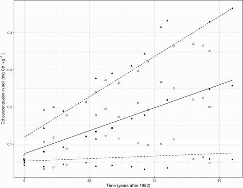 Figure 7. Relationships between time and the mean cadmium (Cd) concentration in soils to a depth of 0.075 m measured in plots which received no fertiliser (○ from McDowell (Citation2012) and ● from Gray et al. (Citation1999b) and this study) or phosphorus (P) applications of 17 (□ and ▪) and 34 kg P ha−1 y−1 (Δ and ▴). Also shown are regression lines fitted to the data for the plots which received 17 kg P ha−1 y−1 (solid) and 34 kg P ha−1 y−1 (dashed) as described in the text.