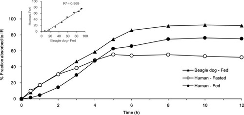 Figure 7 In vivo fraction-absorbed to IR capsule of TL1 and TL3 tablets and correlation between beagle and human fractions absorbed (Fed).