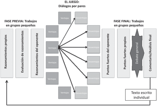 Figura 1. Proceso temático desde la fase previa hasta el escrito final (Kuhn et al., Citation2013).