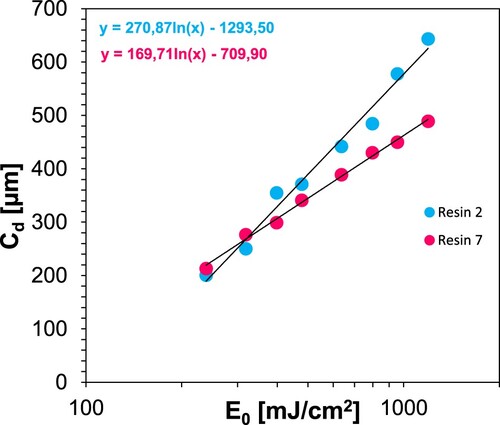 Figure 15. Determination of printing characteristics for resin 2 and resin 7.