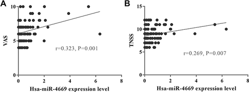 Figure 8 Altered hsa-miR-4669 was correlated with disease severity. Correlation between exosomes derived hsa-miR-4669 level and (A) VAS and (B) TNSS.