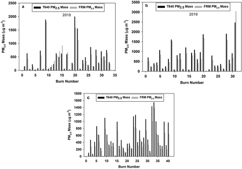 Figure 2. T640 and FRM PM2.5 mass concentration averages (1-Hr) from the (a) 2018 (b) 2019 and (c) 2021 Missoula FSL burn chamber studies.